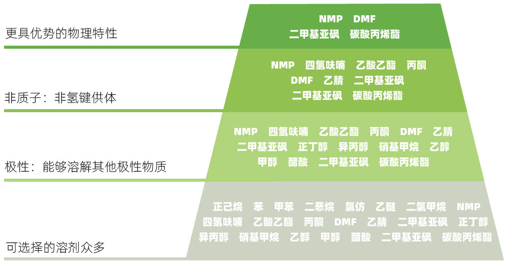 某企業(yè)環(huán)保溶劑推薦說(shuō)明節(jié)選